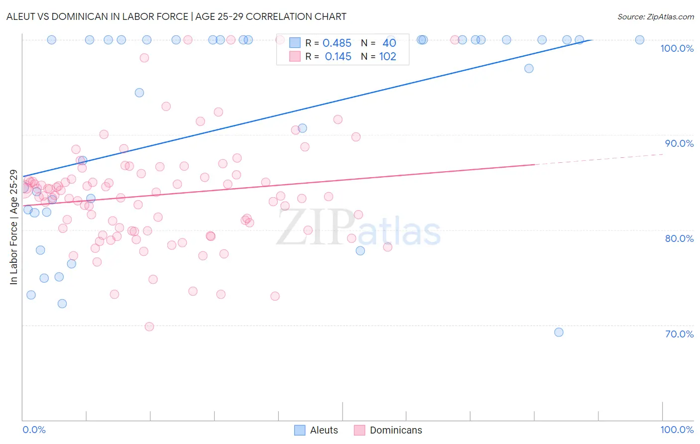 Aleut vs Dominican In Labor Force | Age 25-29