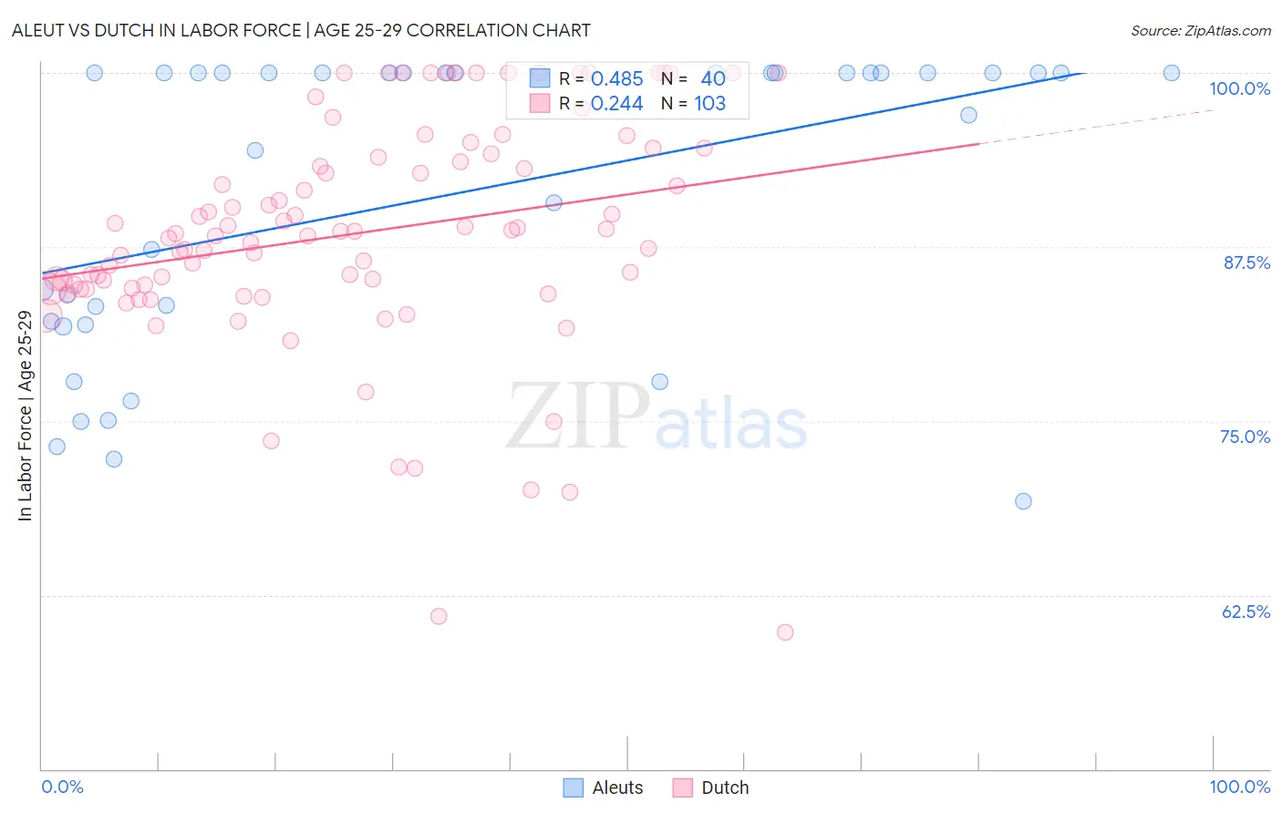 Aleut vs Dutch In Labor Force | Age 25-29