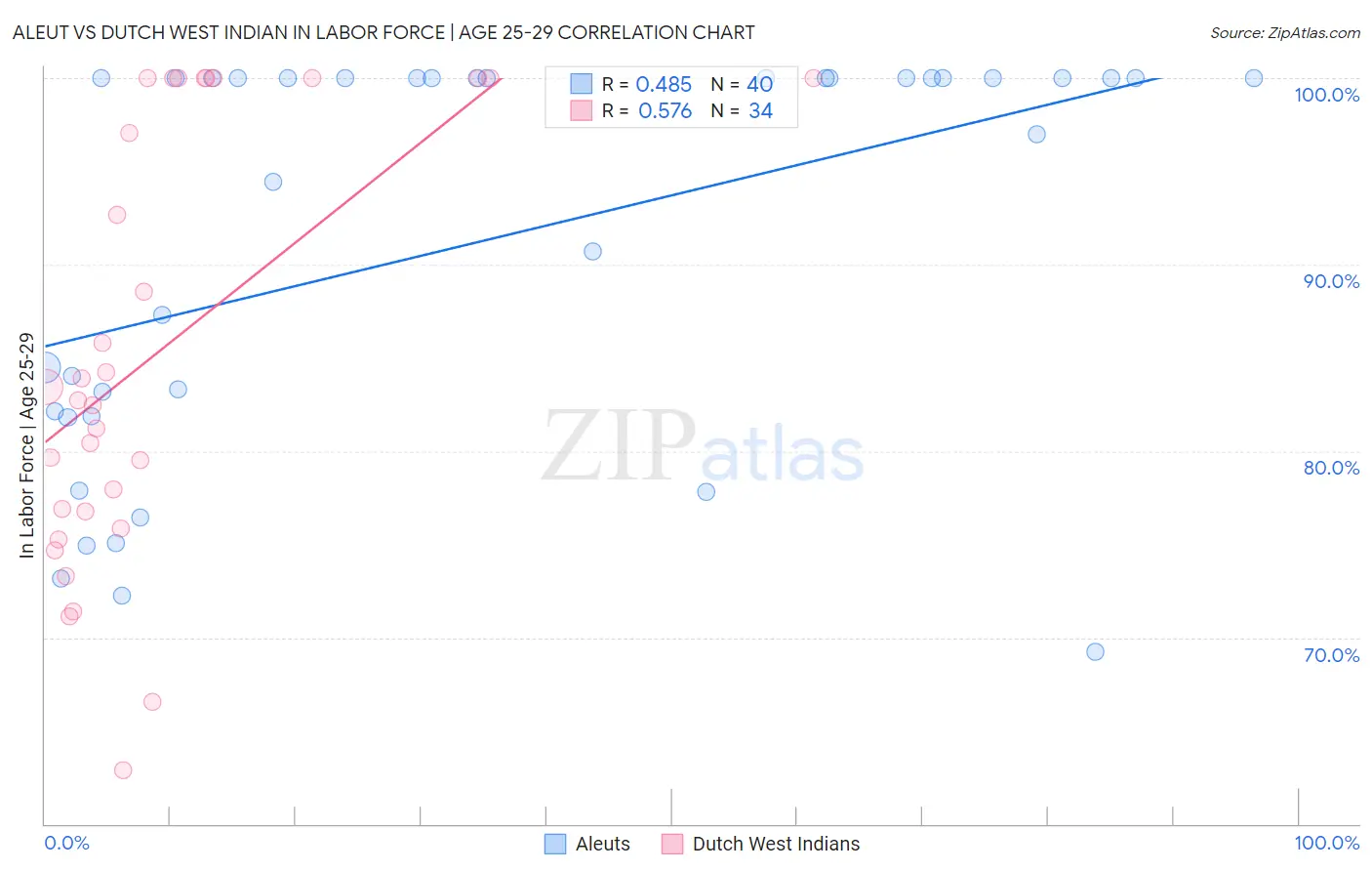 Aleut vs Dutch West Indian In Labor Force | Age 25-29