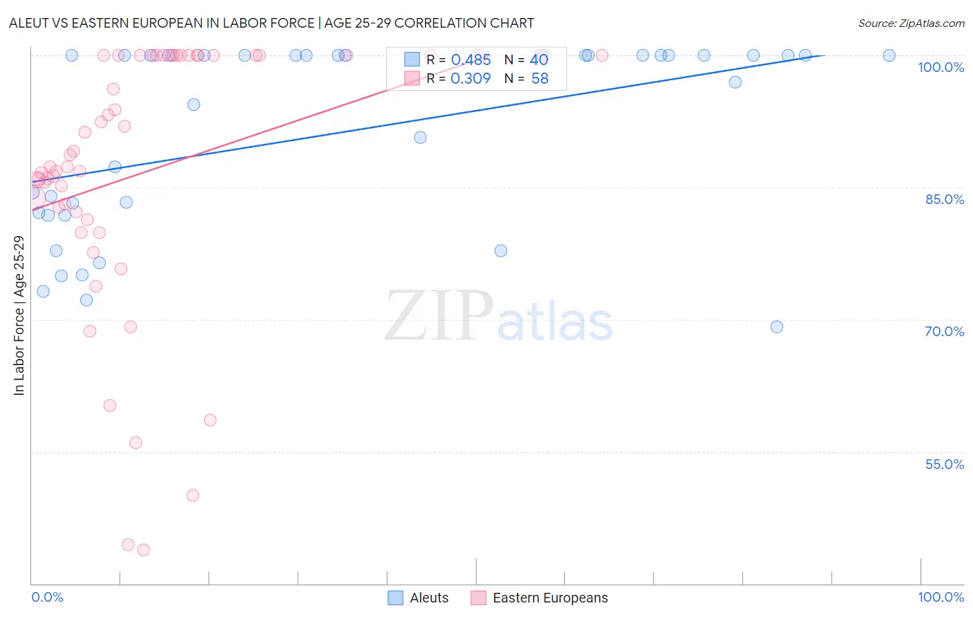 Aleut vs Eastern European In Labor Force | Age 25-29