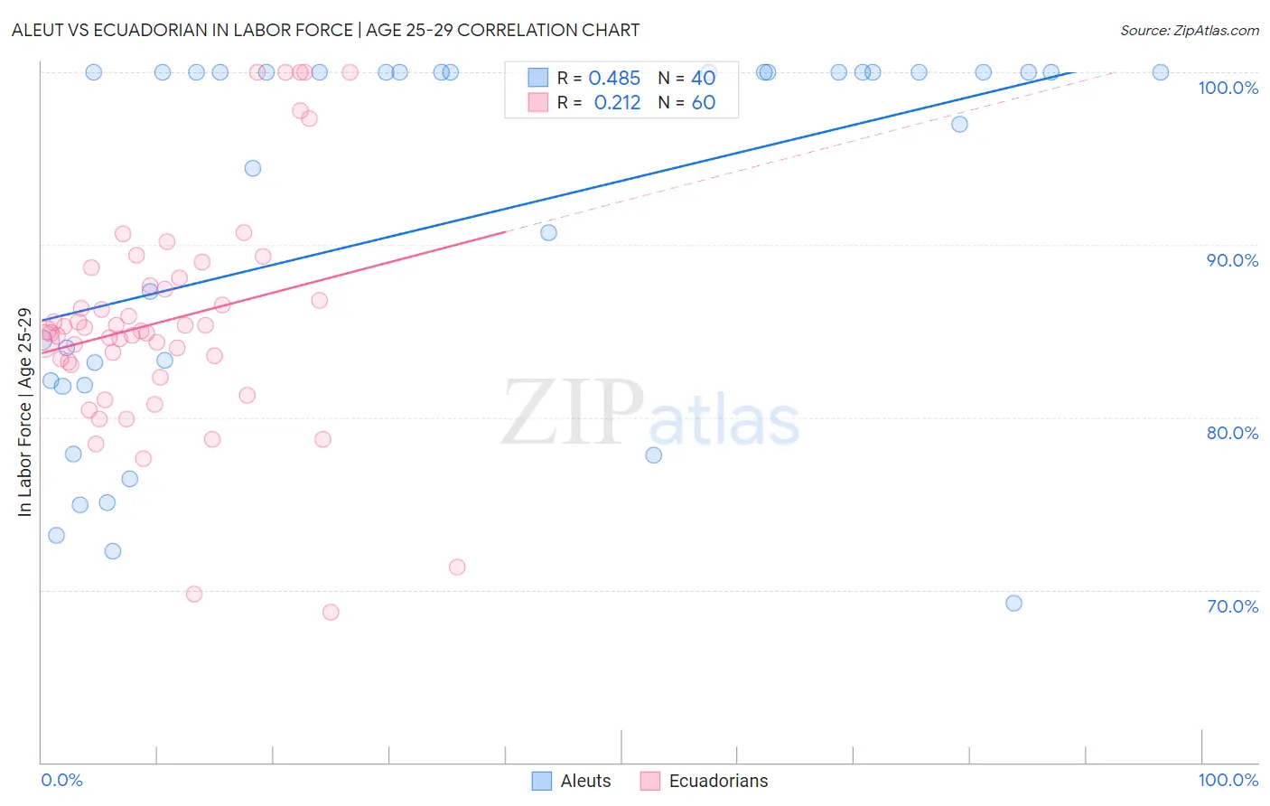 Aleut vs Ecuadorian In Labor Force | Age 25-29