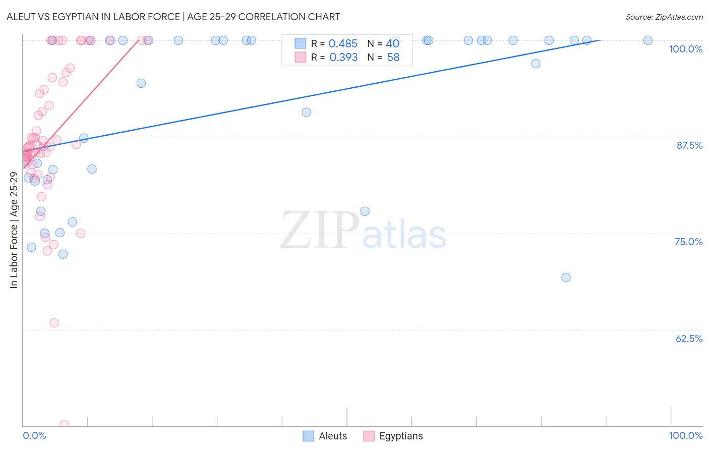 Aleut vs Egyptian In Labor Force | Age 25-29
