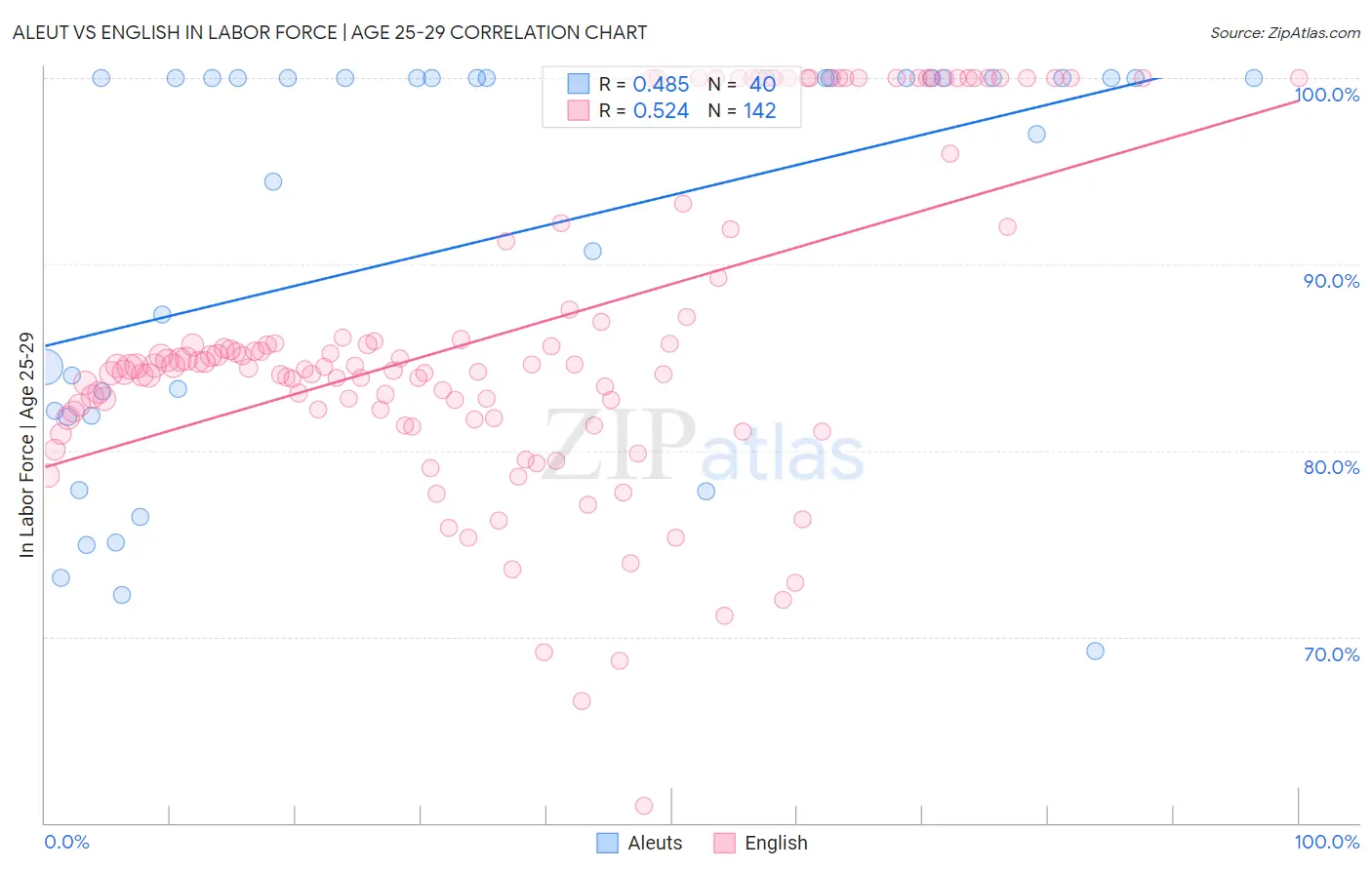 Aleut vs English In Labor Force | Age 25-29