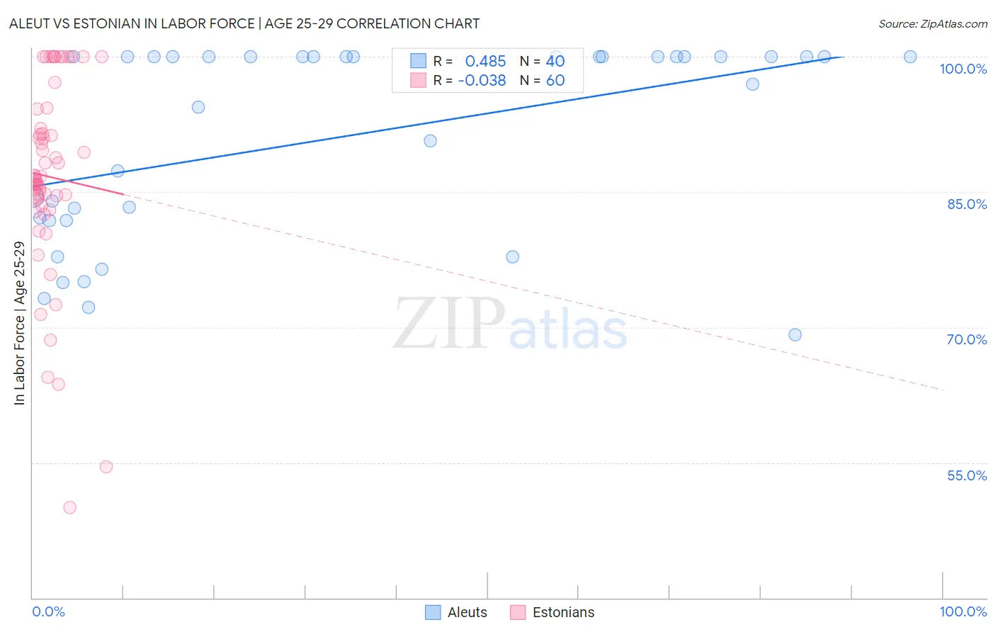 Aleut vs Estonian In Labor Force | Age 25-29