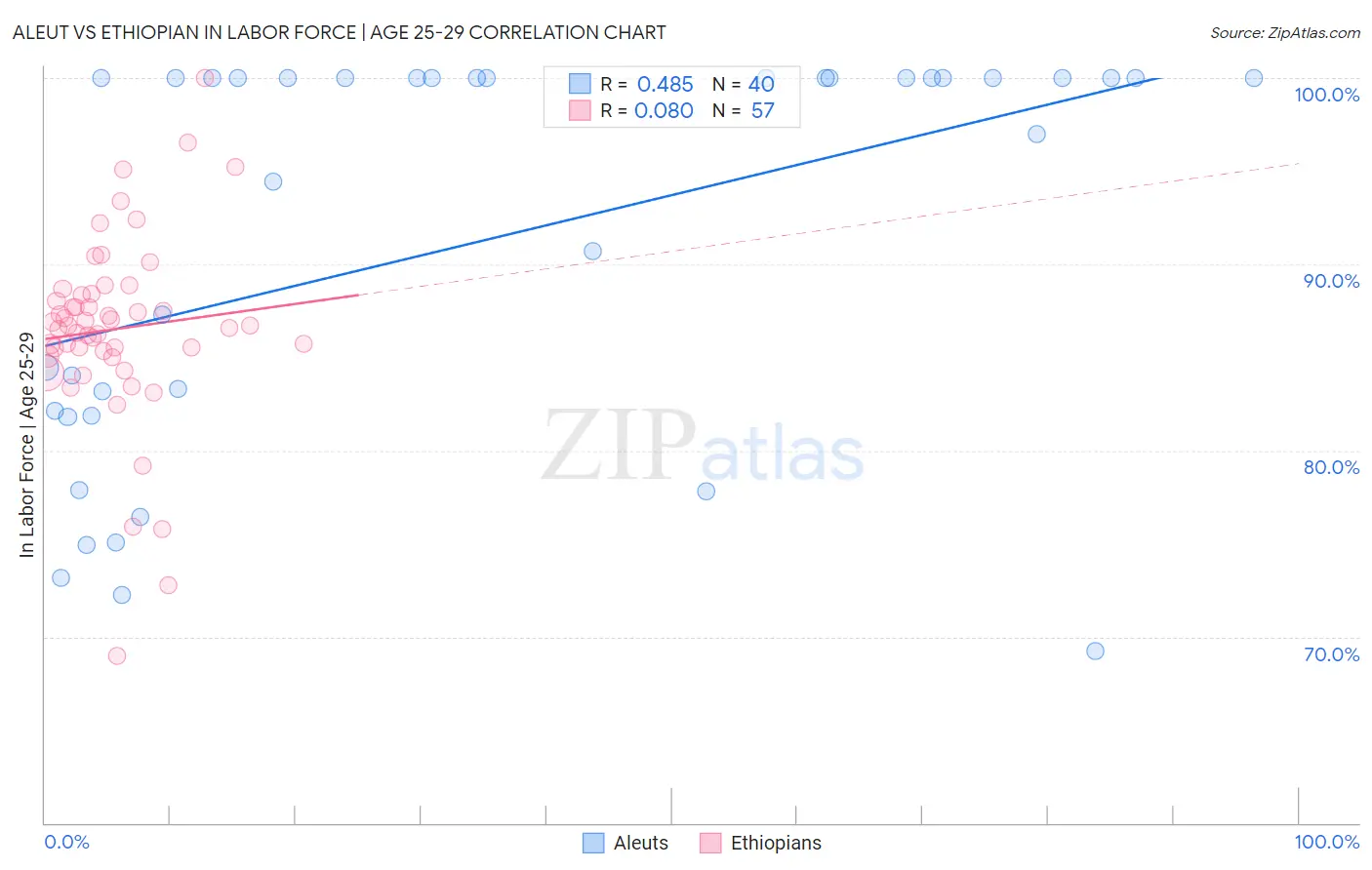 Aleut vs Ethiopian In Labor Force | Age 25-29