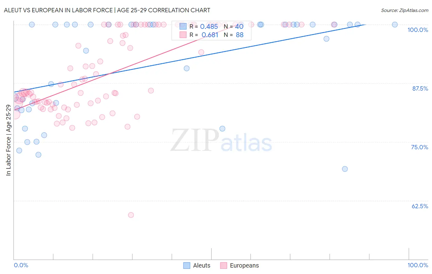 Aleut vs European In Labor Force | Age 25-29
