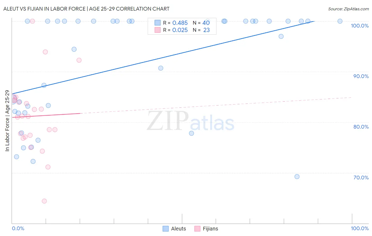 Aleut vs Fijian In Labor Force | Age 25-29