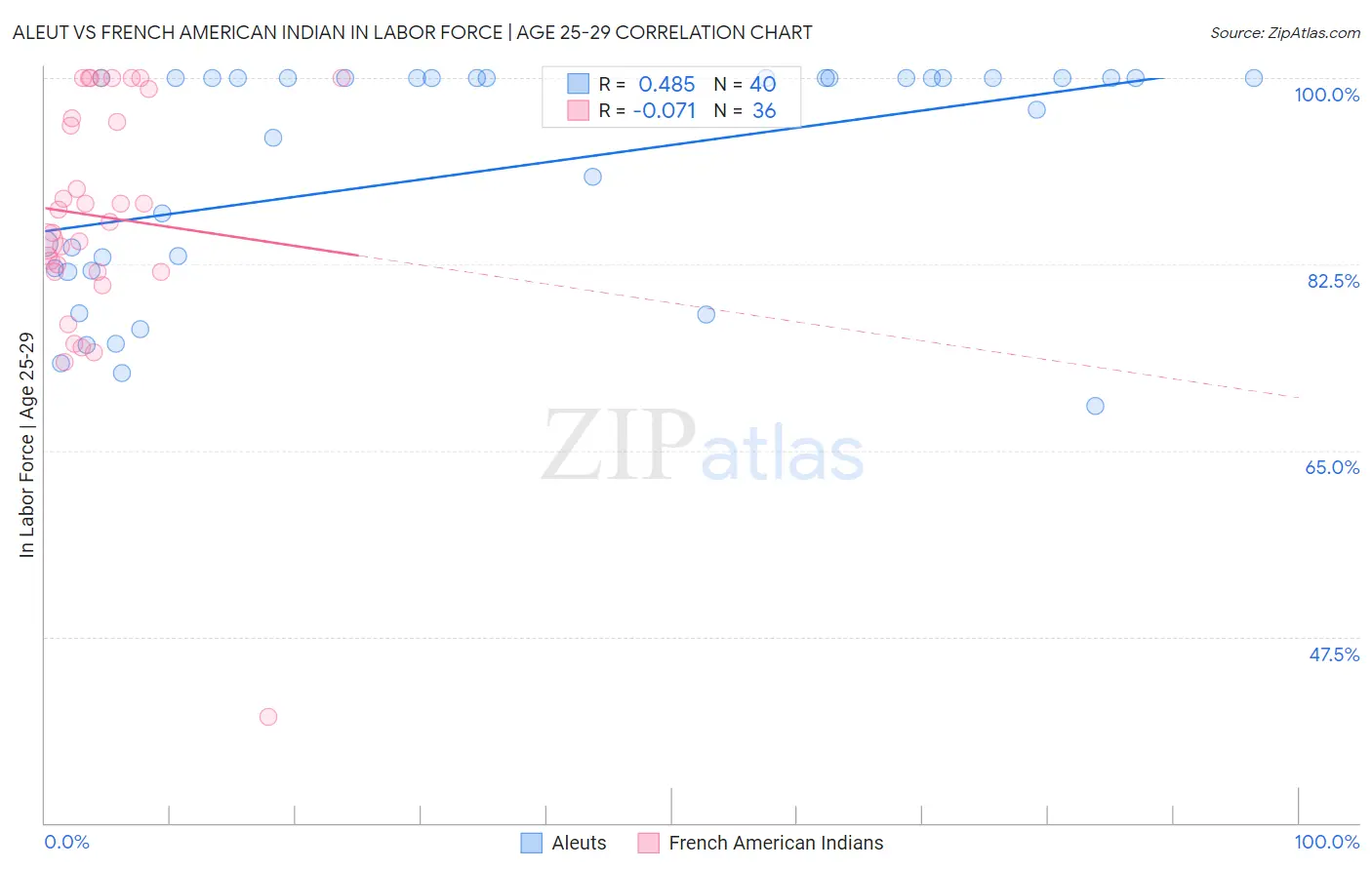 Aleut vs French American Indian In Labor Force | Age 25-29