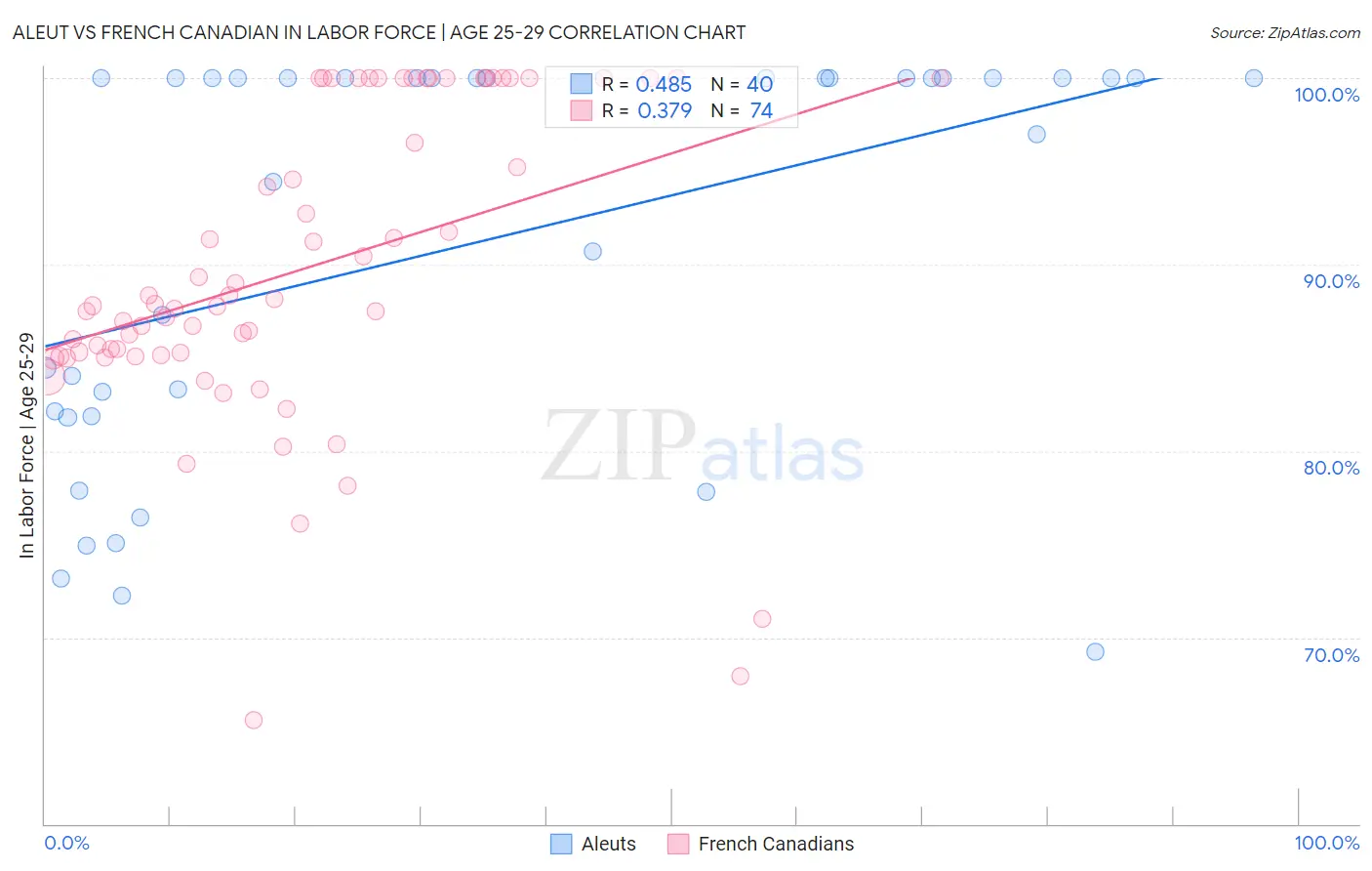 Aleut vs French Canadian In Labor Force | Age 25-29