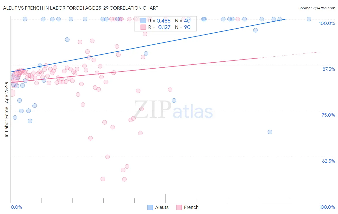 Aleut vs French In Labor Force | Age 25-29