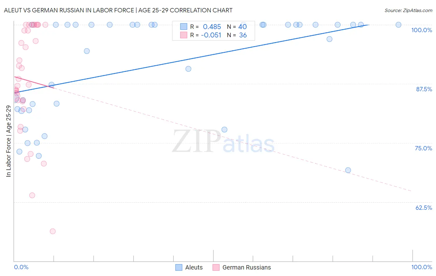 Aleut vs German Russian In Labor Force | Age 25-29