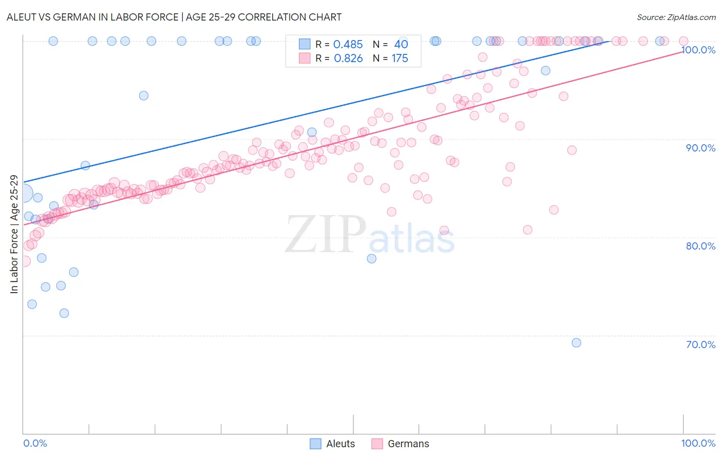 Aleut vs German In Labor Force | Age 25-29