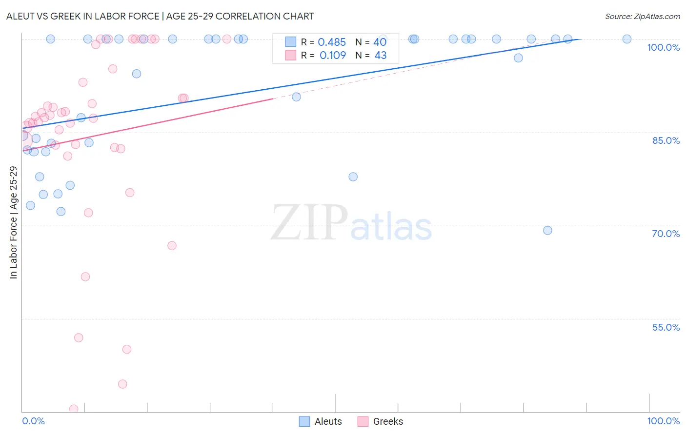 Aleut vs Greek In Labor Force | Age 25-29