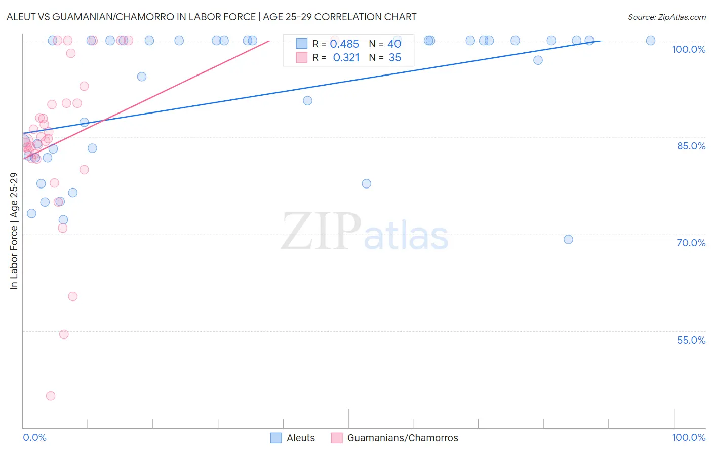 Aleut vs Guamanian/Chamorro In Labor Force | Age 25-29