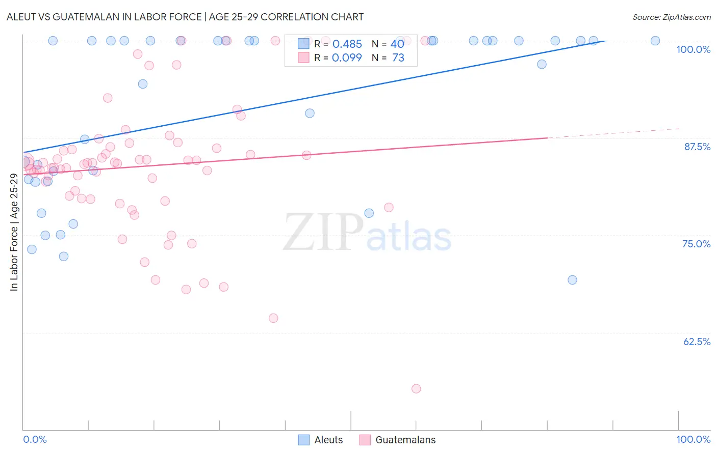 Aleut vs Guatemalan In Labor Force | Age 25-29