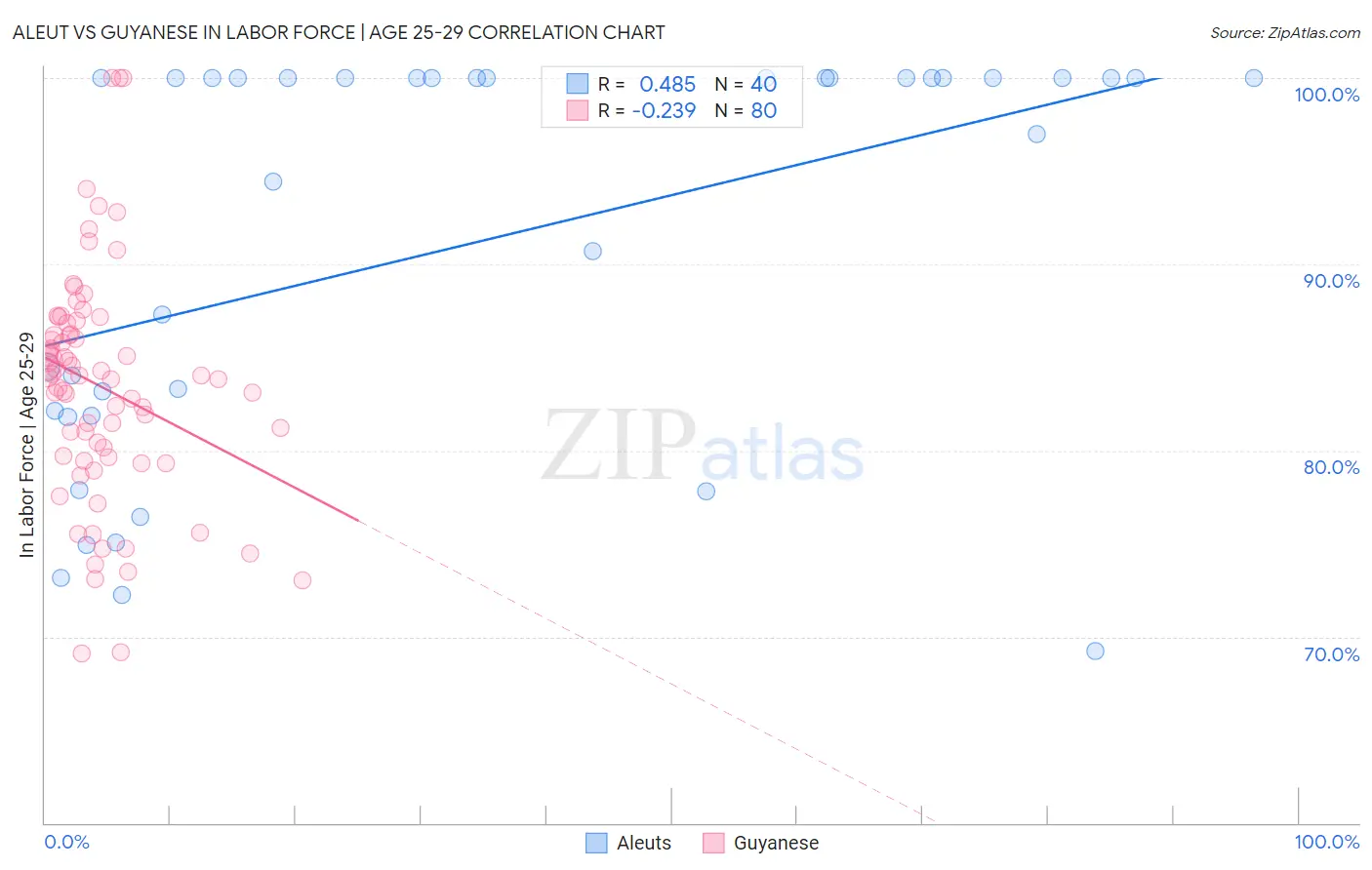 Aleut vs Guyanese In Labor Force | Age 25-29