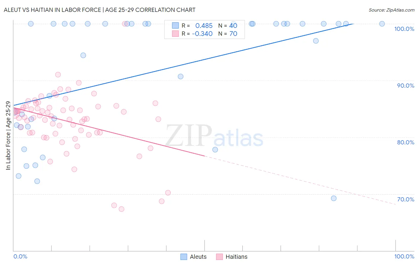 Aleut vs Haitian In Labor Force | Age 25-29