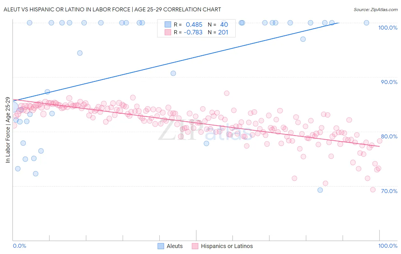 Aleut vs Hispanic or Latino In Labor Force | Age 25-29