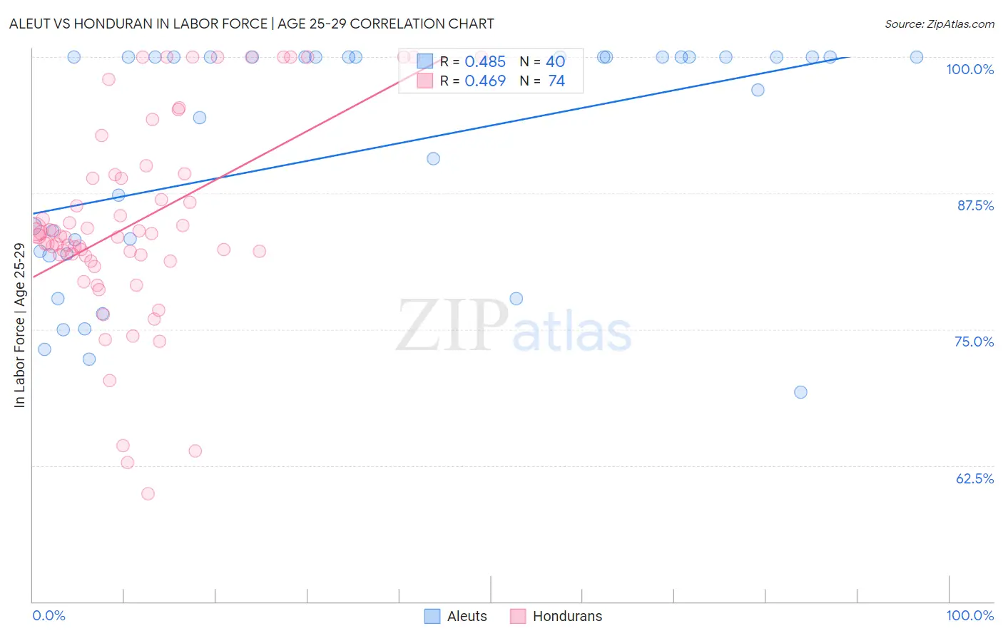 Aleut vs Honduran In Labor Force | Age 25-29