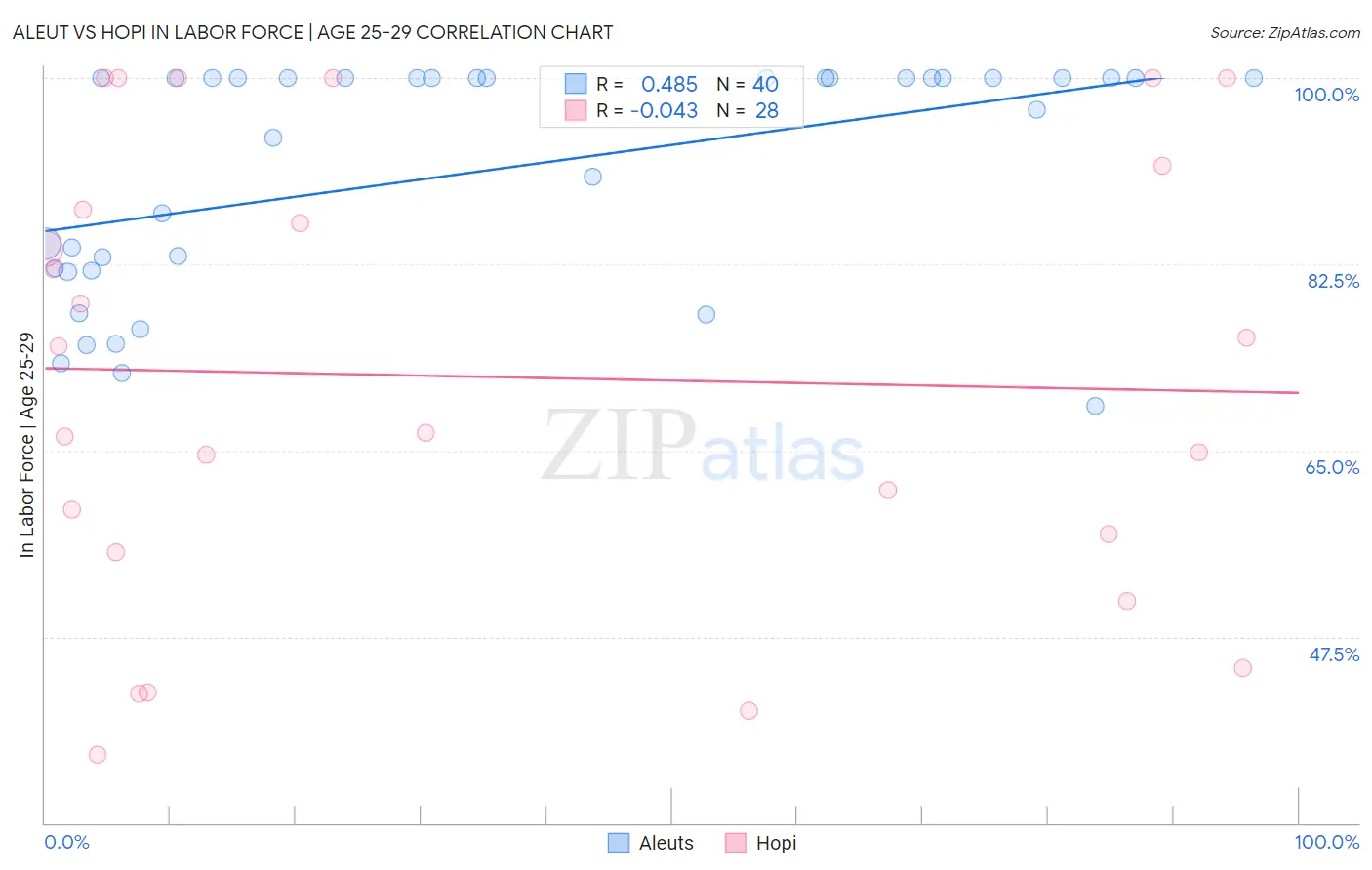 Aleut vs Hopi In Labor Force | Age 25-29