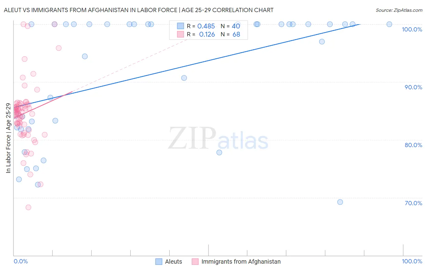 Aleut vs Immigrants from Afghanistan In Labor Force | Age 25-29