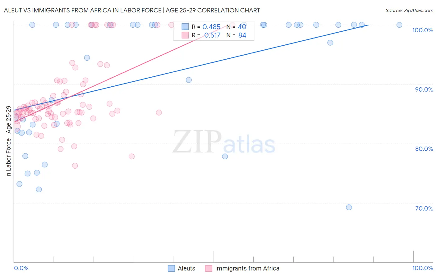 Aleut vs Immigrants from Africa In Labor Force | Age 25-29