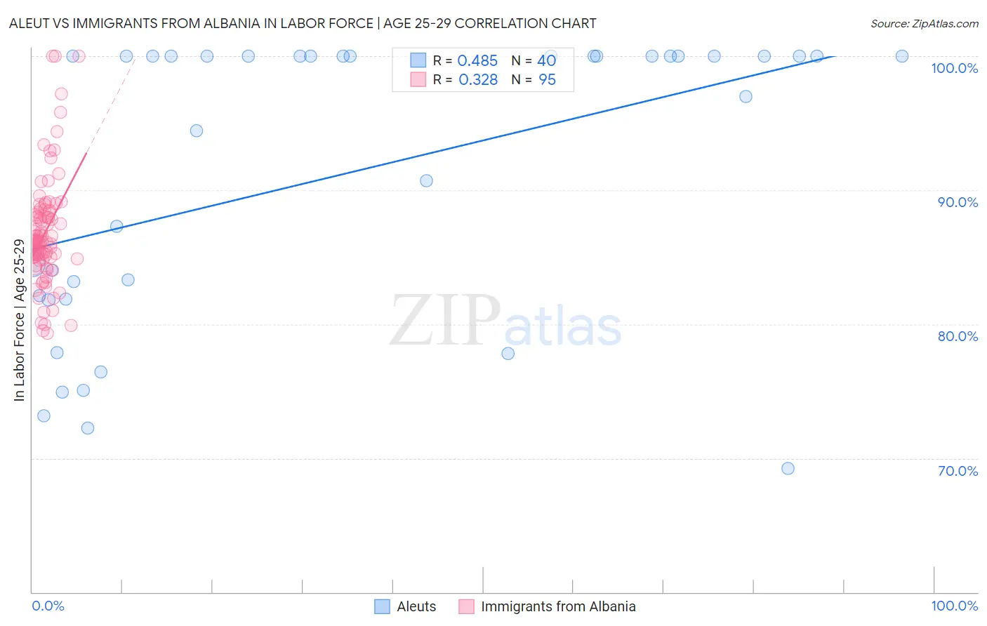 Aleut vs Immigrants from Albania In Labor Force | Age 25-29