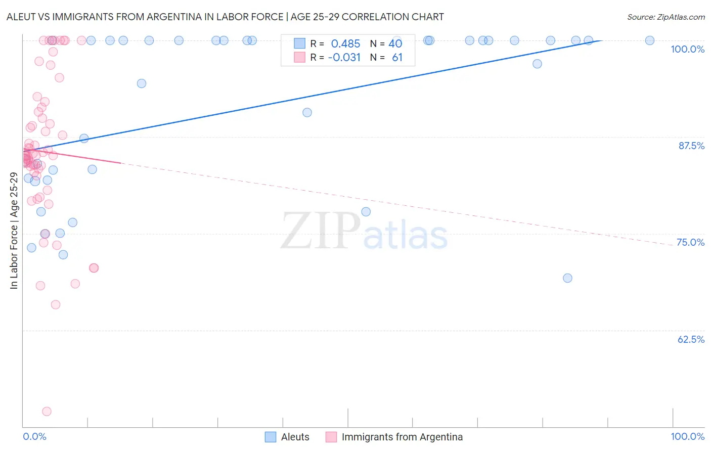 Aleut vs Immigrants from Argentina In Labor Force | Age 25-29