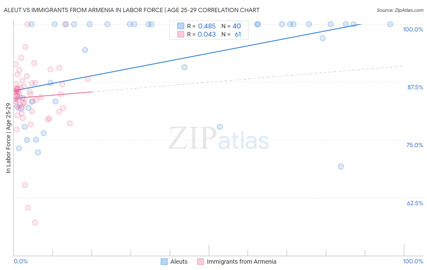 Aleut vs Immigrants from Armenia In Labor Force | Age 25-29