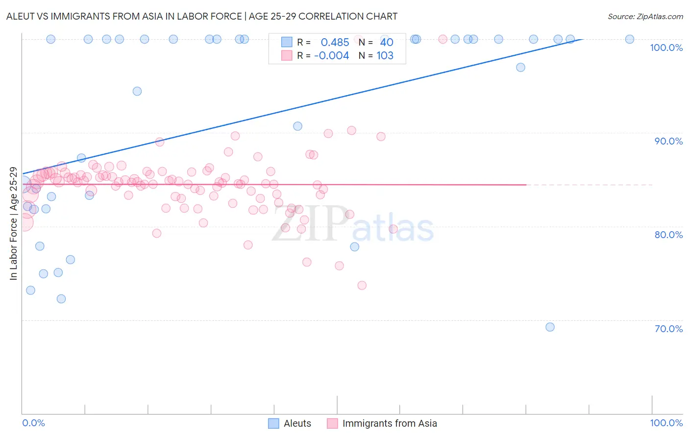 Aleut vs Immigrants from Asia In Labor Force | Age 25-29