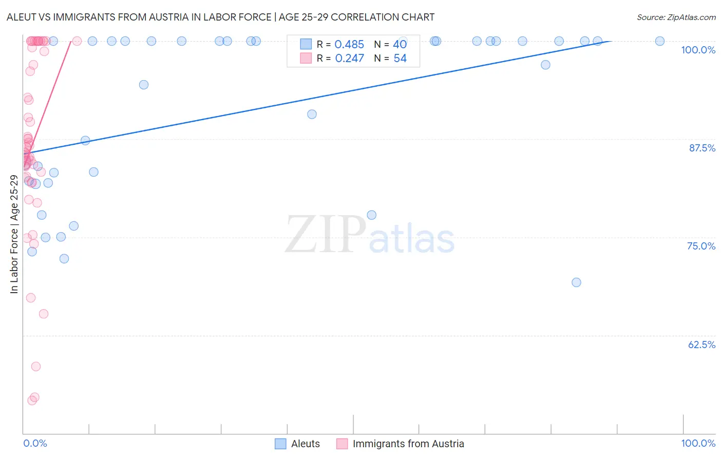Aleut vs Immigrants from Austria In Labor Force | Age 25-29