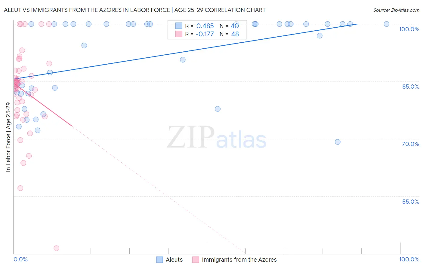 Aleut vs Immigrants from the Azores In Labor Force | Age 25-29