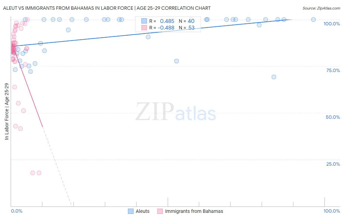 Aleut vs Immigrants from Bahamas In Labor Force | Age 25-29