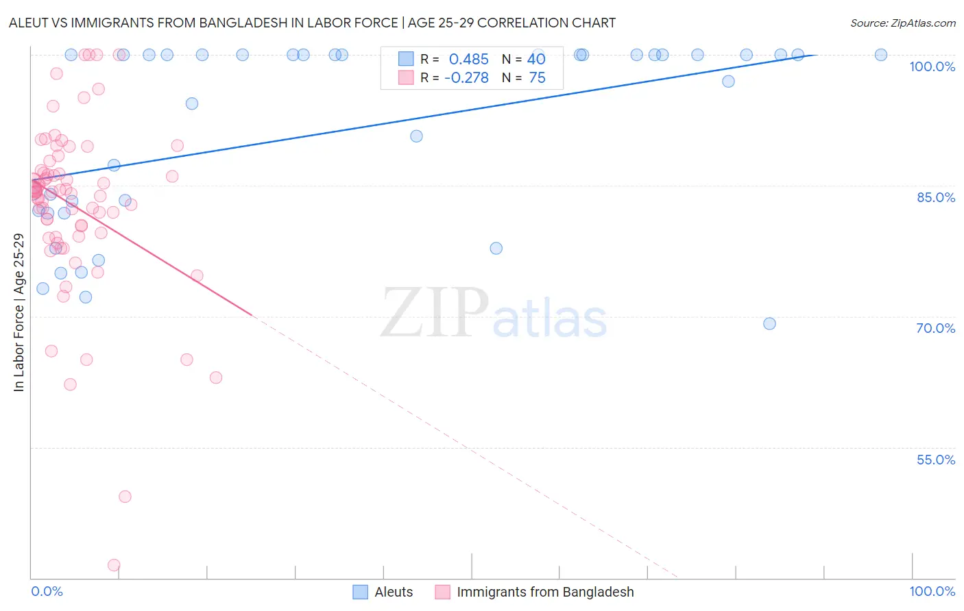 Aleut vs Immigrants from Bangladesh In Labor Force | Age 25-29