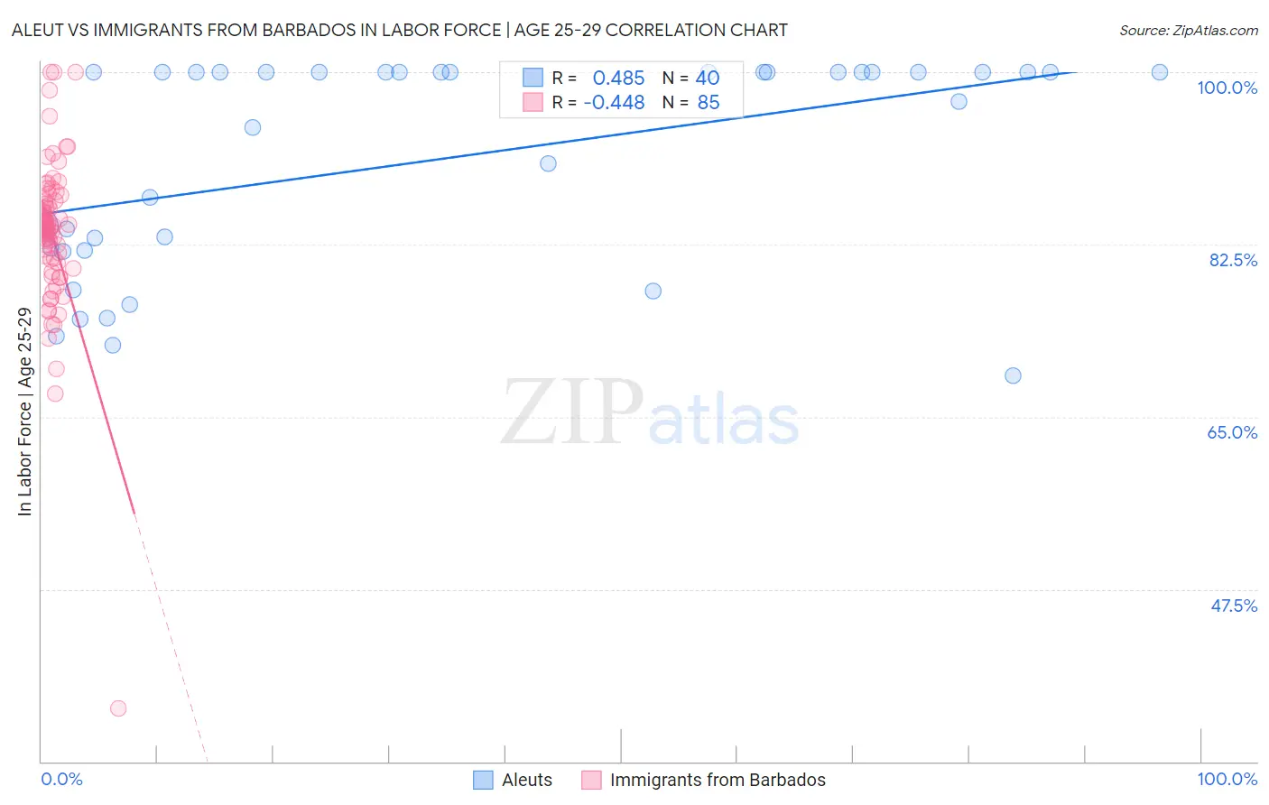 Aleut vs Immigrants from Barbados In Labor Force | Age 25-29