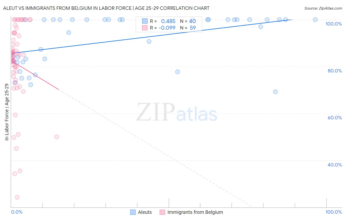 Aleut vs Immigrants from Belgium In Labor Force | Age 25-29