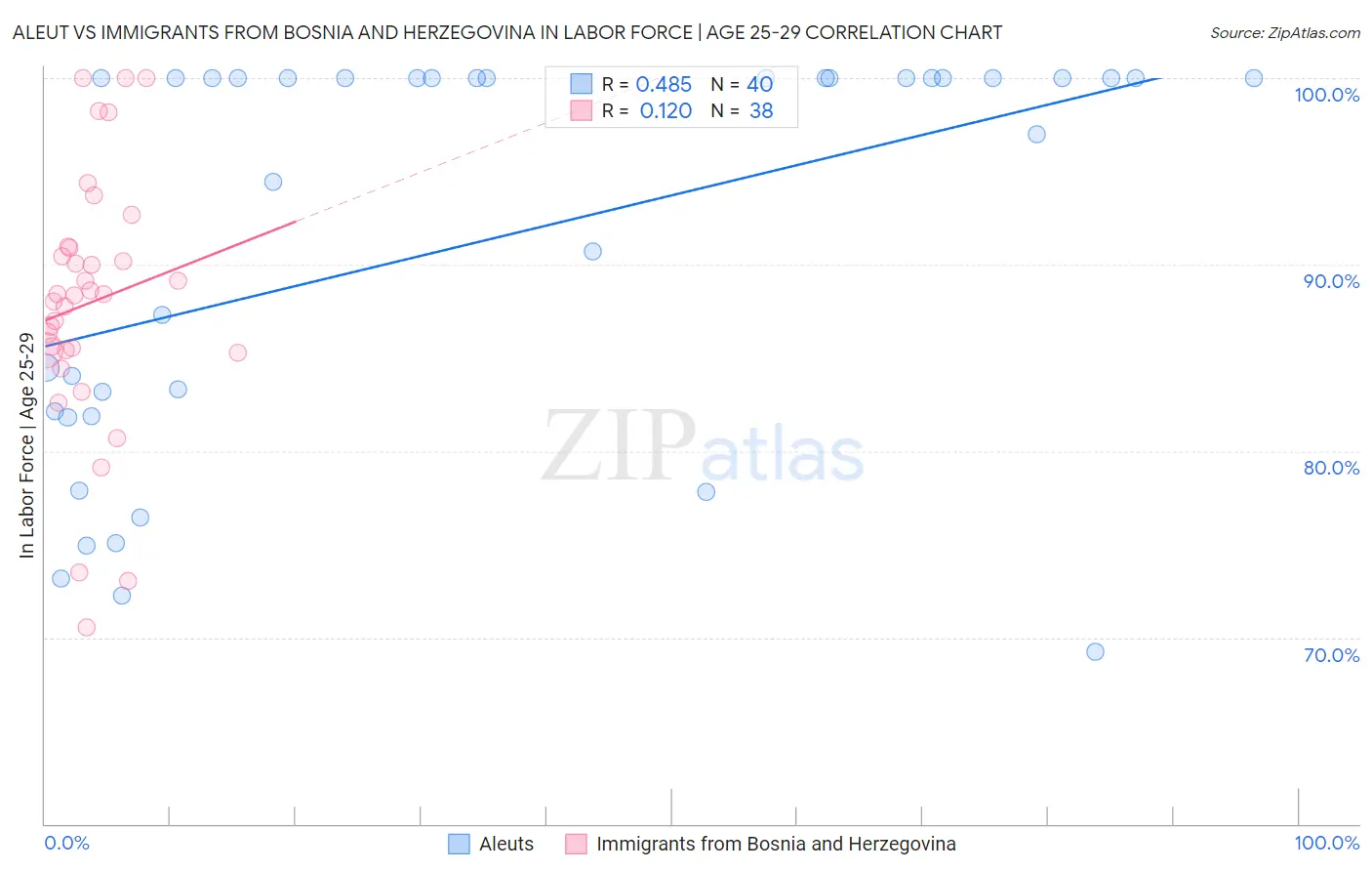 Aleut vs Immigrants from Bosnia and Herzegovina In Labor Force | Age 25-29