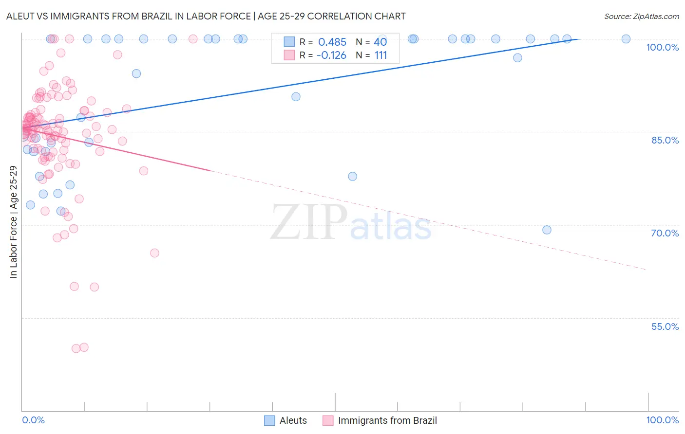 Aleut vs Immigrants from Brazil In Labor Force | Age 25-29