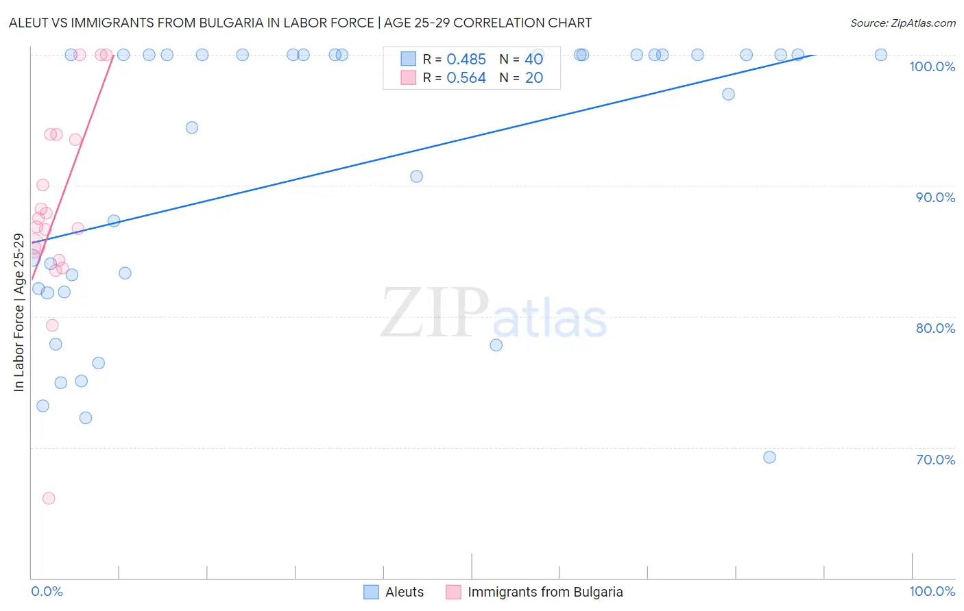 Aleut vs Immigrants from Bulgaria In Labor Force | Age 25-29