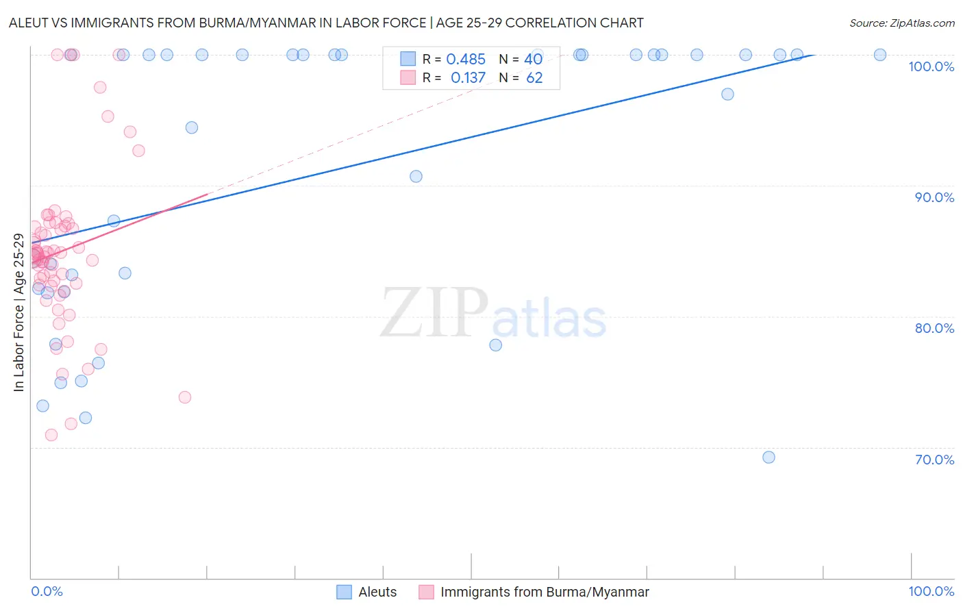 Aleut vs Immigrants from Burma/Myanmar In Labor Force | Age 25-29