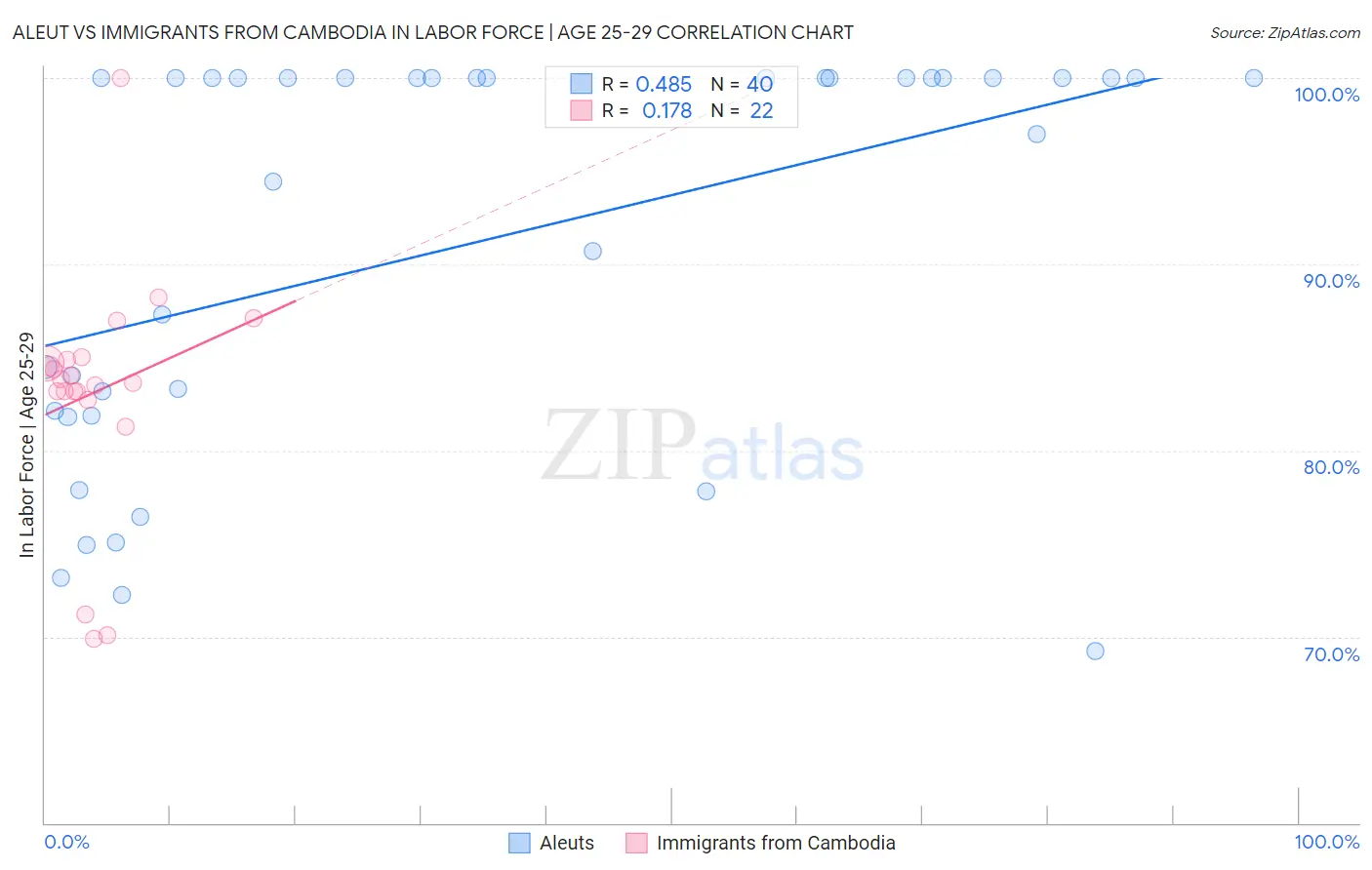 Aleut vs Immigrants from Cambodia In Labor Force | Age 25-29