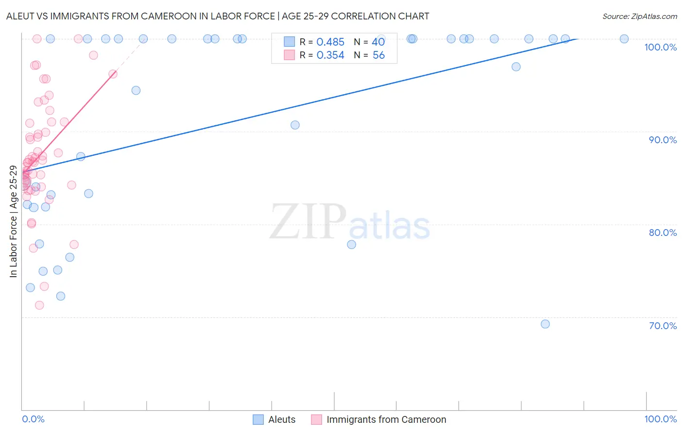 Aleut vs Immigrants from Cameroon In Labor Force | Age 25-29
