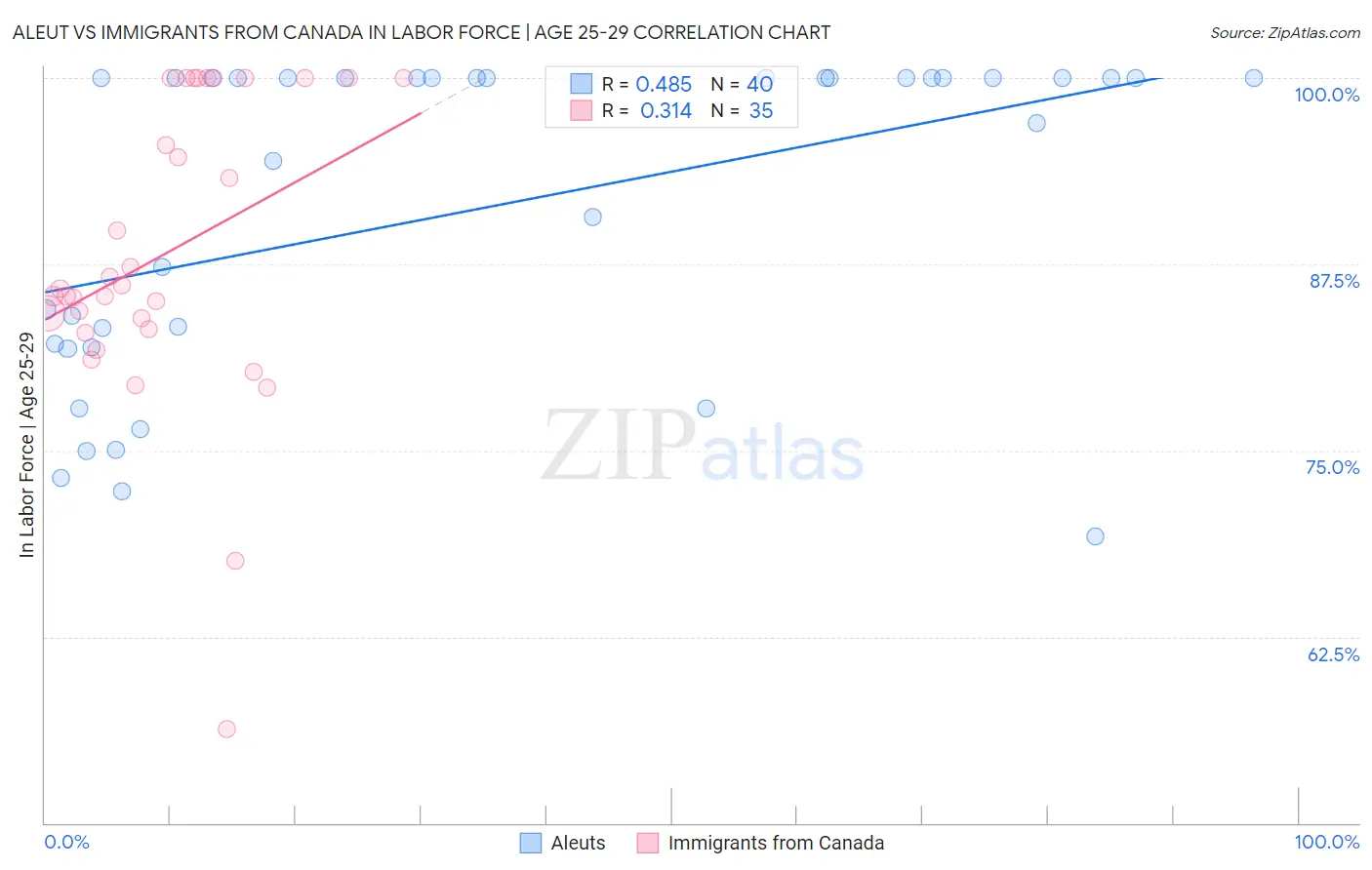 Aleut vs Immigrants from Canada In Labor Force | Age 25-29