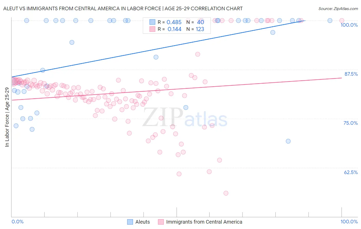 Aleut vs Immigrants from Central America In Labor Force | Age 25-29
