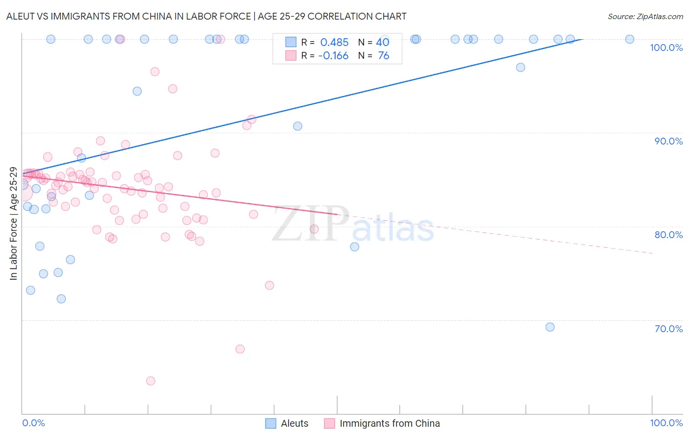 Aleut vs Immigrants from China In Labor Force | Age 25-29