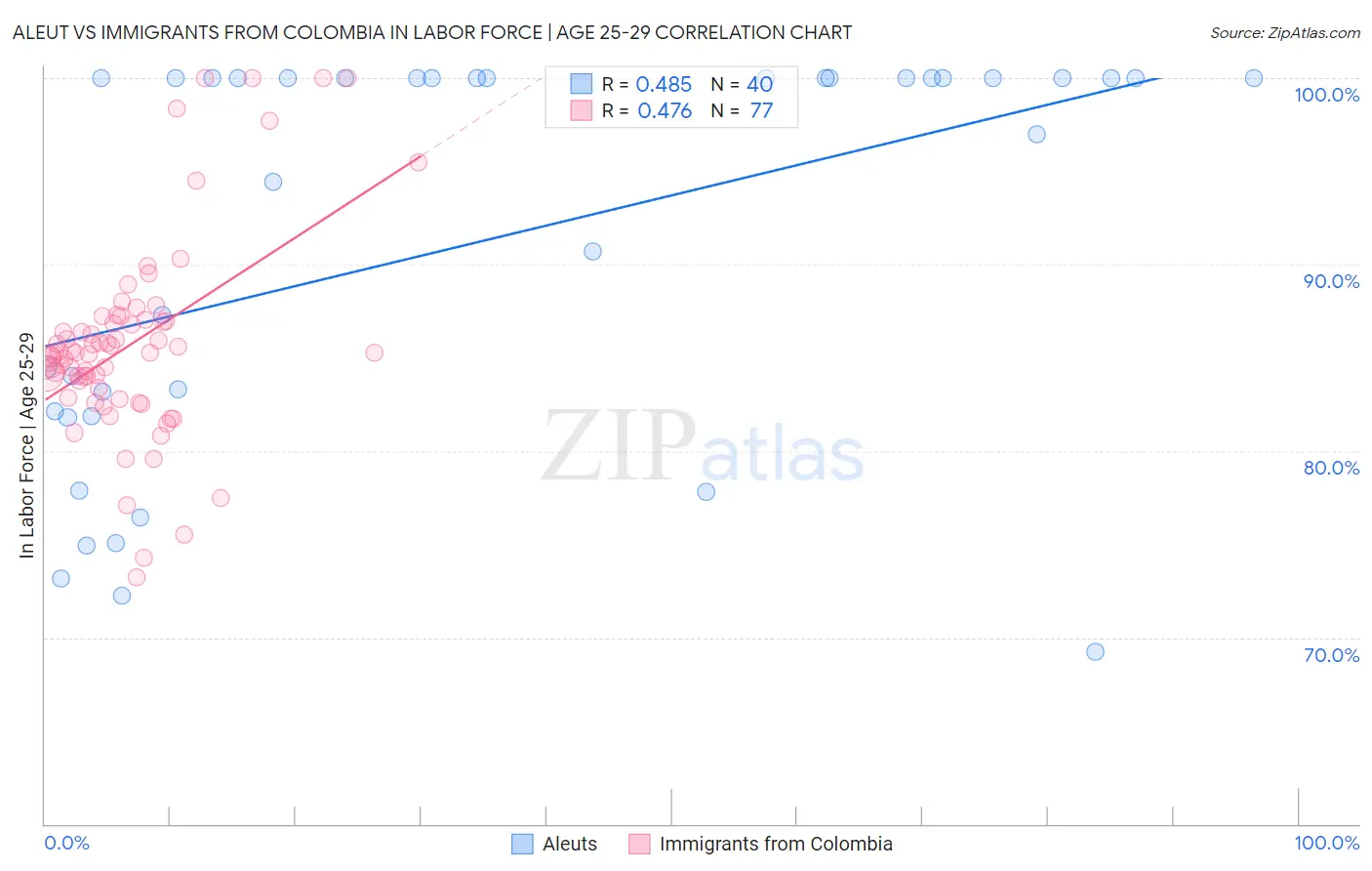 Aleut vs Immigrants from Colombia In Labor Force | Age 25-29