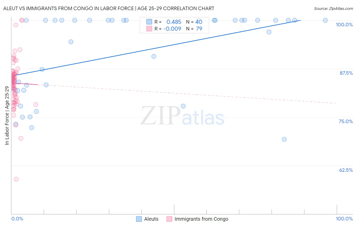 Aleut vs Immigrants from Congo In Labor Force | Age 25-29