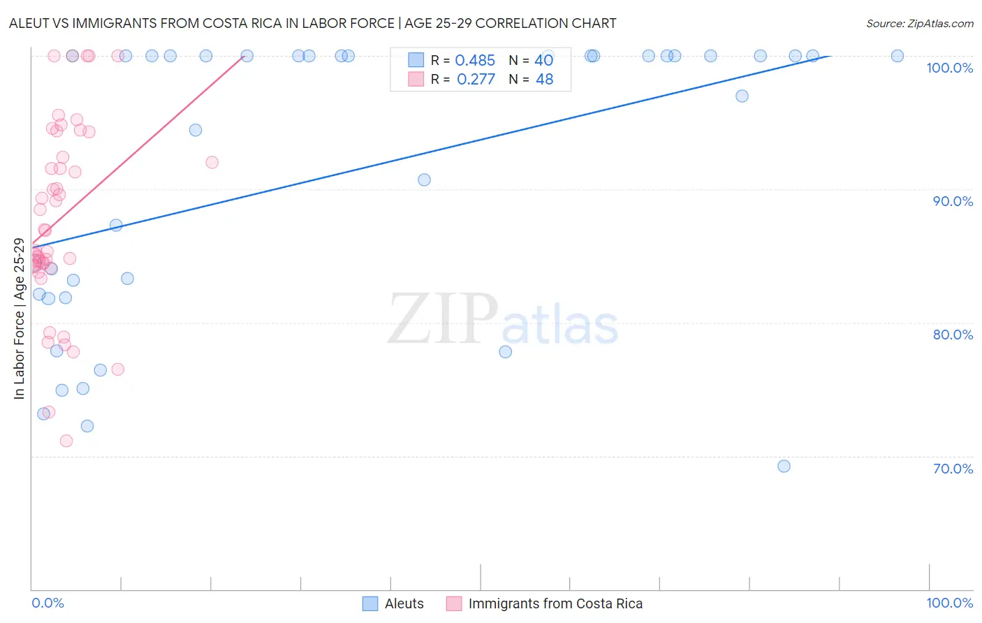 Aleut vs Immigrants from Costa Rica In Labor Force | Age 25-29