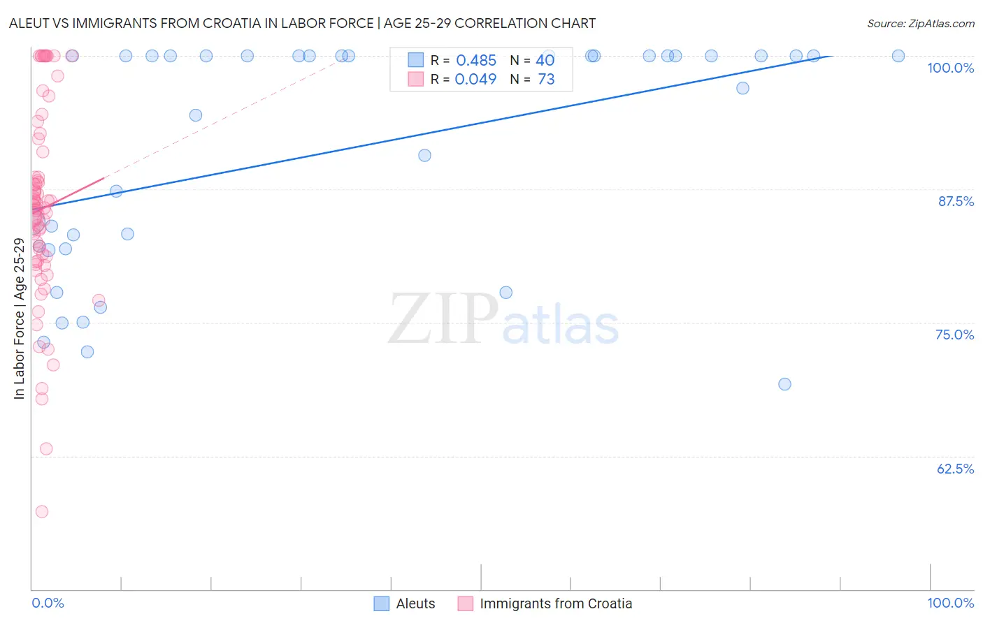Aleut vs Immigrants from Croatia In Labor Force | Age 25-29