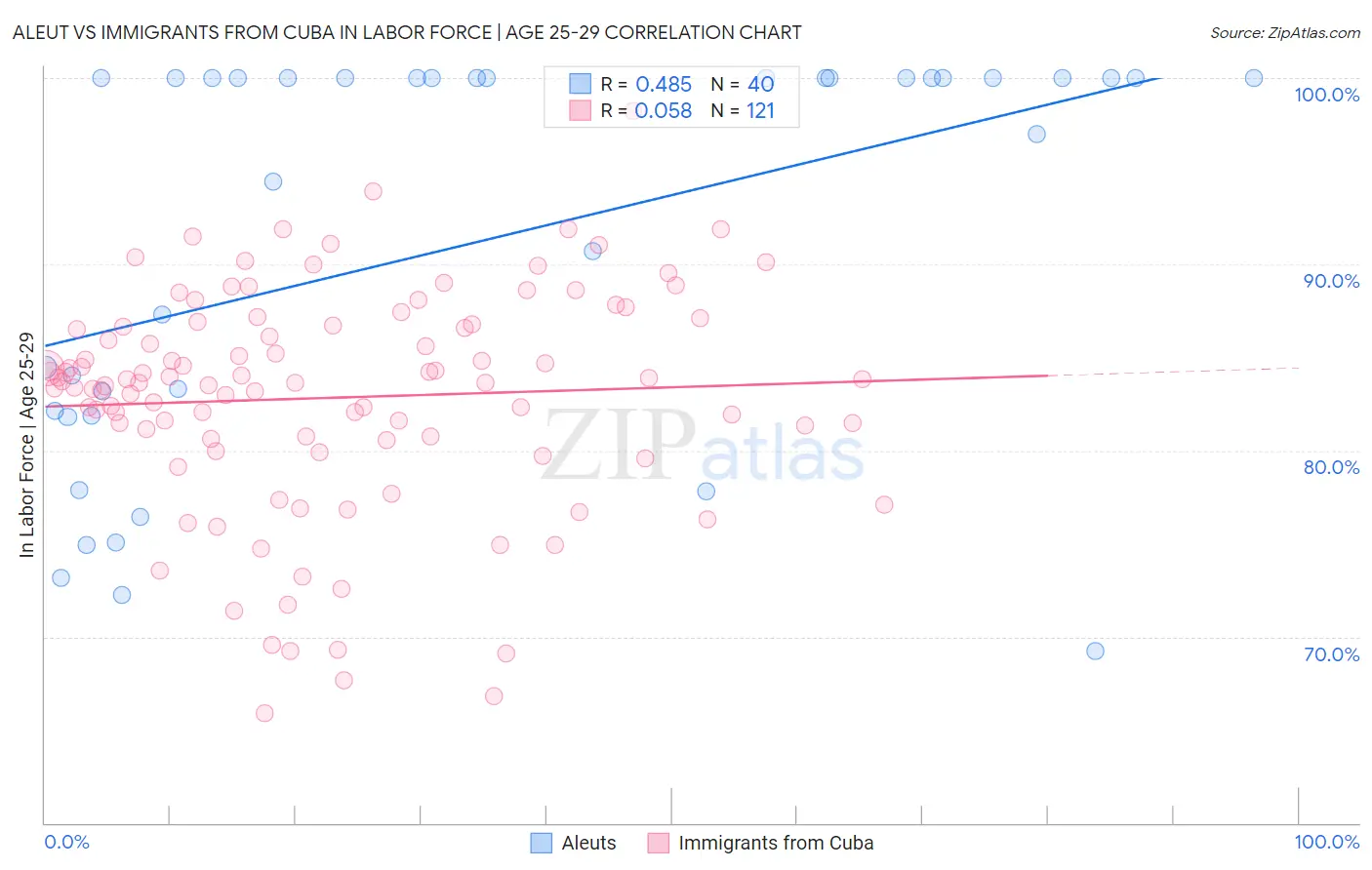 Aleut vs Immigrants from Cuba In Labor Force | Age 25-29